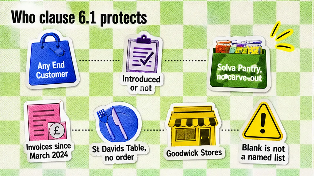 Workflow of who the end-customer clause protects when the name list is blank