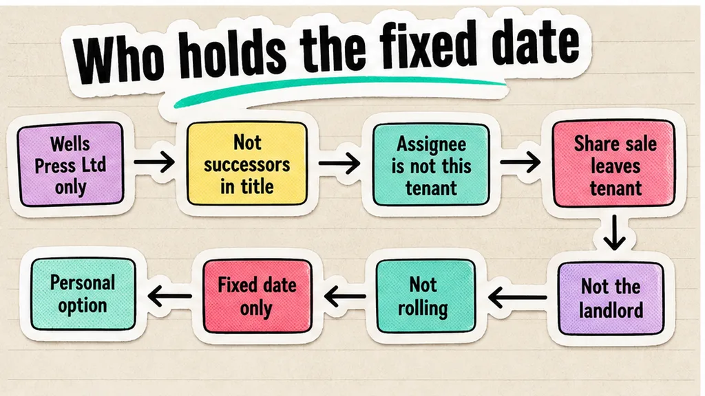 Who holds the fixed-date option: one named tenant, not successors or an assignee, no face