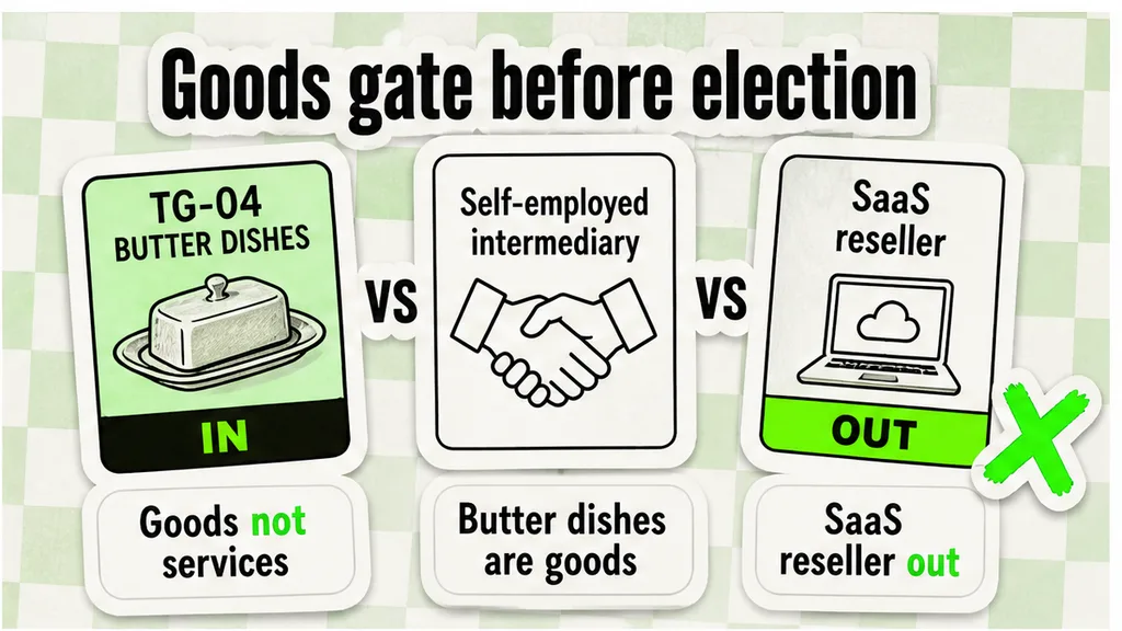Side-by-side gate showing TG-04 butter dishes as goods in scope and a SaaS reseller out of the Commercial Agents Regulations appointment test.