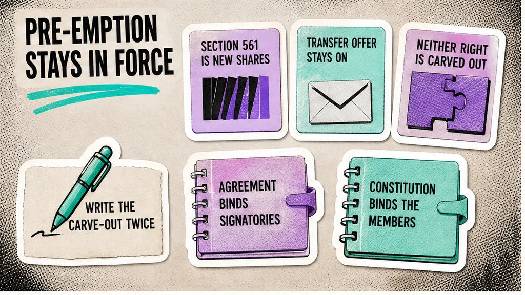 Cards separating new-share pre-emption from a transfer offer that stays on, with the carve-out written in both the agreement and the constitution.