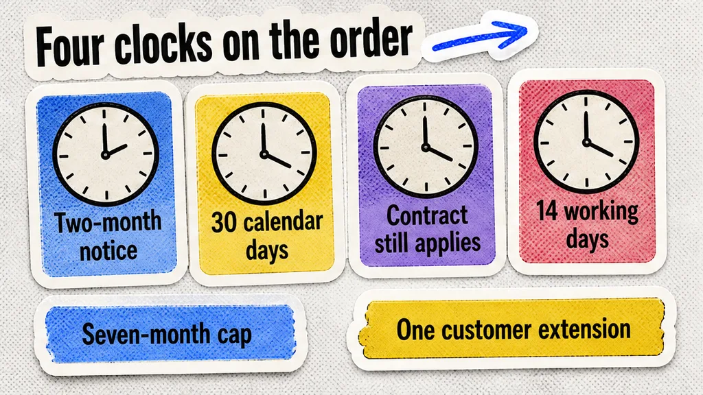 Four clocks for the two-month notice, the 30-day transition, a provider extension, and one customer extension on a cloud order.