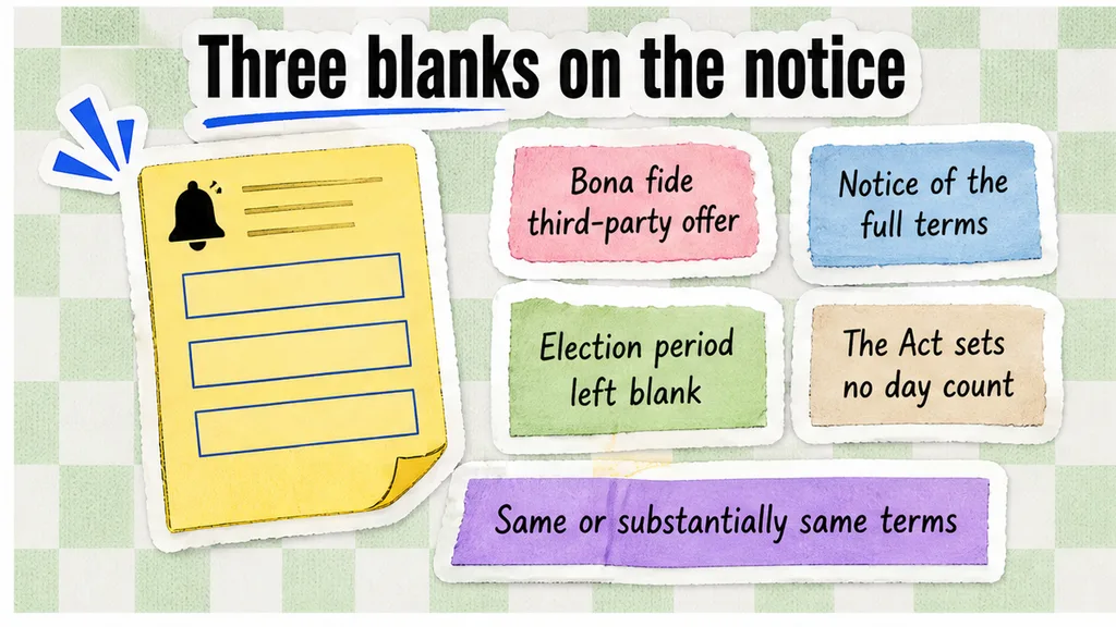 Notice sheet with three empty blanks for the third-party offer, the full terms, and the election period, where the statute names no day count.