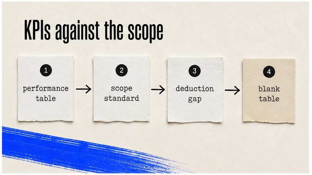A performance table beside a scope schedule, with the KPI target row marked and the site list on a separate sheet