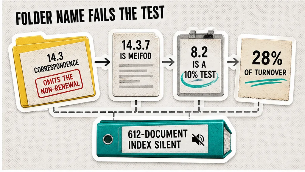 A path from folder 14.3 correspondence, which omits the non-renewal, through an 8.2 ten-percent test, Meifod document 14.3.7, twenty-eight percent of turnover, and a silent 612-document index, beside why a folder name fails.